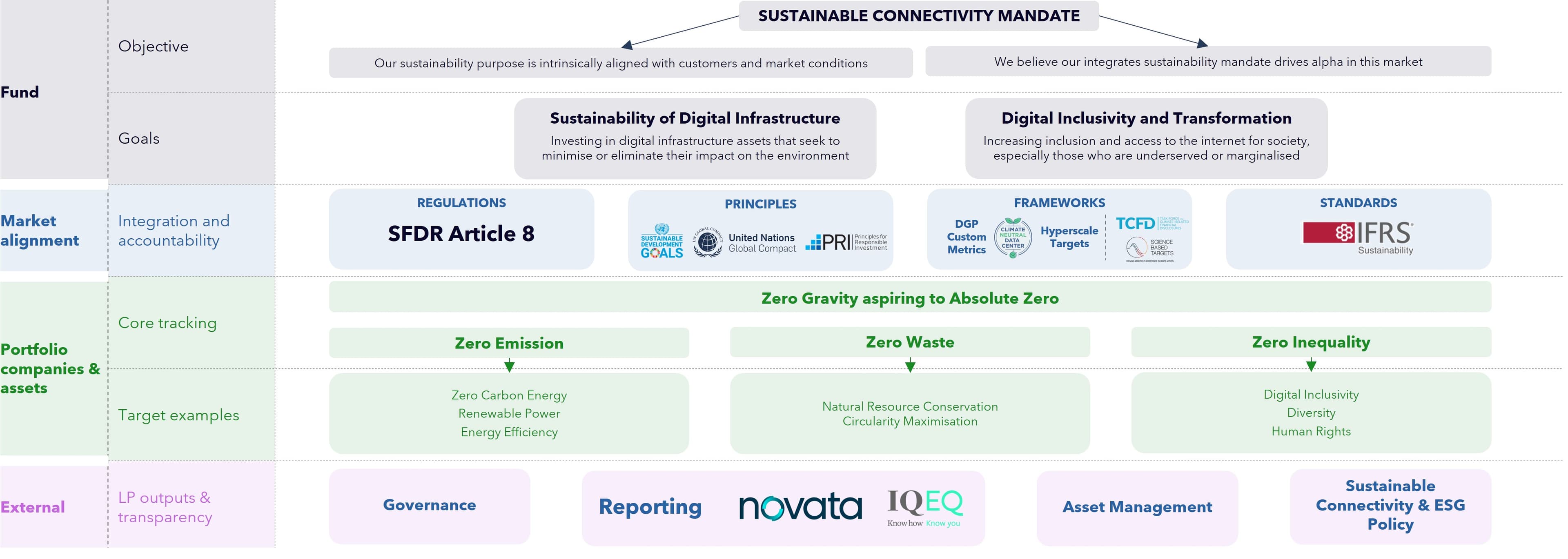 DPG Framework